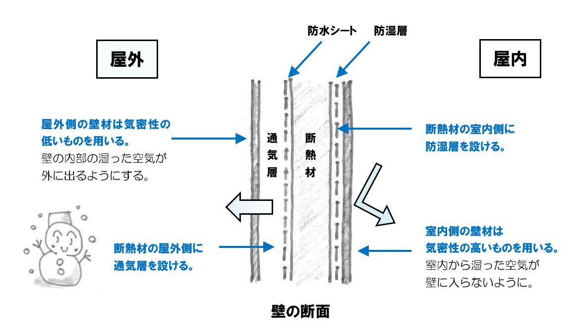 環境 結露 建築士はじめの一歩