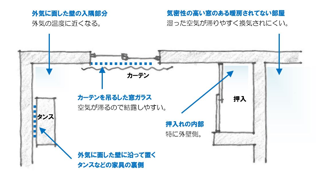 結露 建築士はじめの一歩