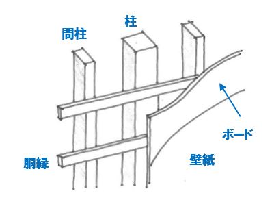 垂直 材 横 の 距離 間 架