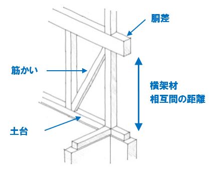 架 の 垂直 材 距離 横 間