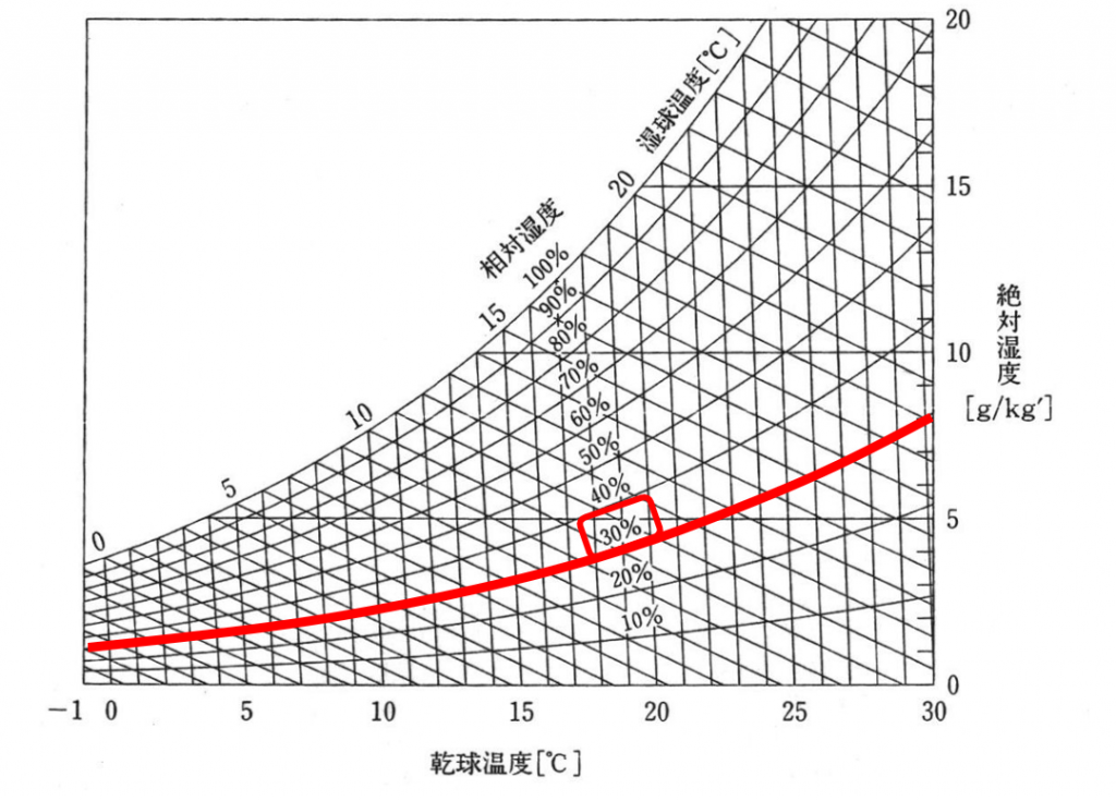 【環境】温湿度 – 建築士はじめの一歩