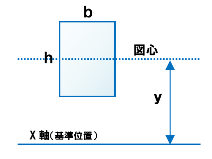 【構造力学】断面の性質 断面二次モーメントと断面係数の求め方 【建築士はじめの一歩】建築士になるために必要な知識